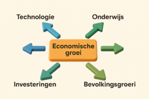 Economische groei uitleg